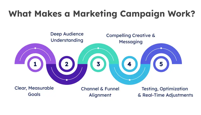  What Makes a Marketing Campaign Work