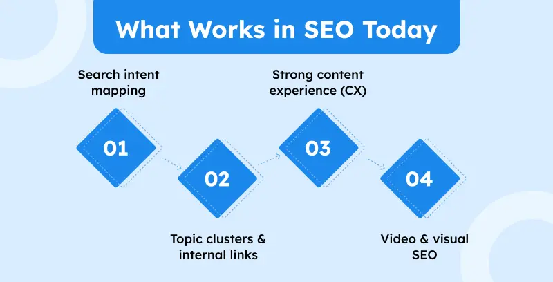 What Works in SEO Today
