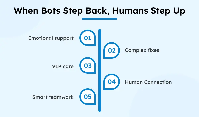 When Bots Step Back, Humans Step Up