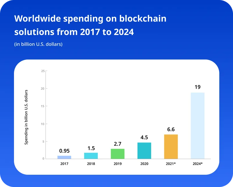 Worldwide spending on blockchain solutions from 2017 to 2024 Worldwide spending on blockchain solutions from 2017 to 2024