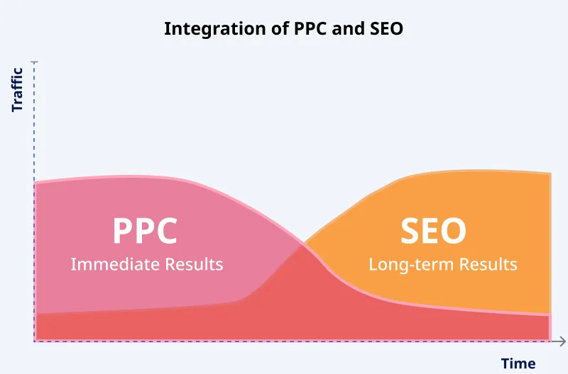 Integration of PPC and SEO Integration of PPC and SEO
