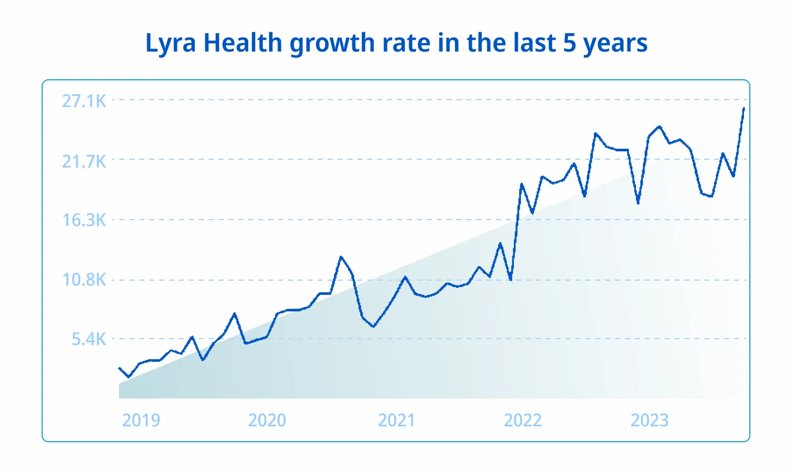 Lyra health growth chart
